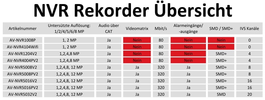 GOLIATH NVR Rekorder